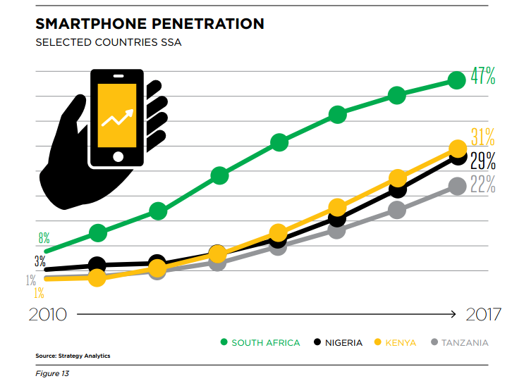 Mobile Phone Penetration